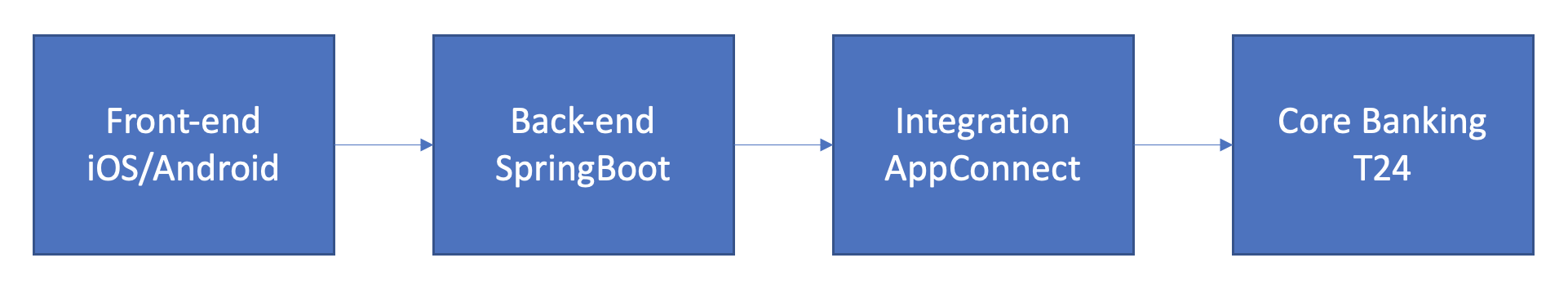 Is this the org chart or the architecture?