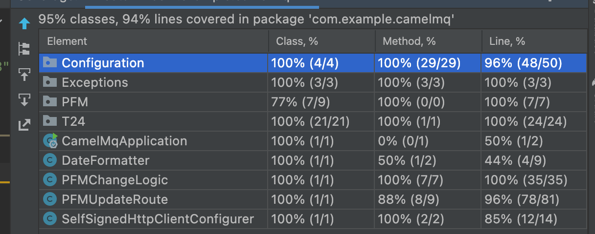 Camel Code Coverage